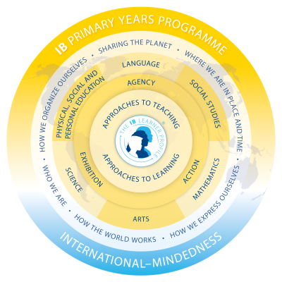 PYP Curricular Framework